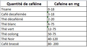 Tableau quantité caféine